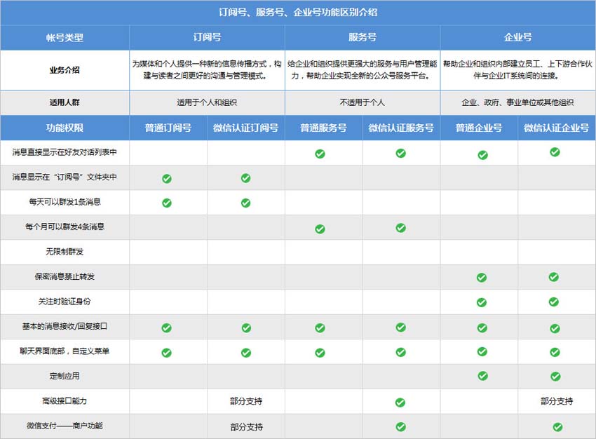 微信公衆号訂閱号、服務号、企業号區(qū)别