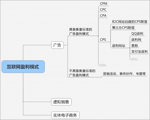 微信公衆号有(yǒu)哪些(xiē)盈利模式和(hé)方法