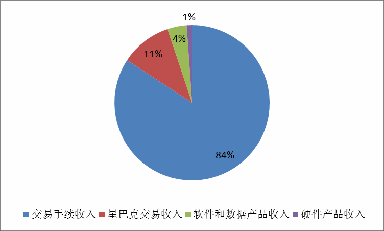 美國互聯網金融公司都是如何賺錢(qián)的？