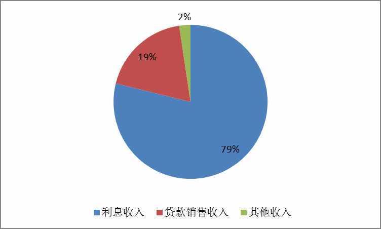 美國互聯網金融公司都是如何賺錢(qián)的？